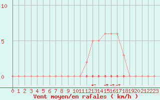 Courbe de la force du vent pour La Poblachuela (Esp)