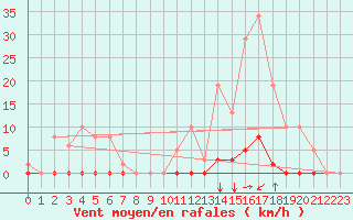 Courbe de la force du vent pour Saint-Maximin-la-Sainte-Baume (83)