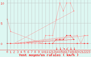 Courbe de la force du vent pour Nostang (56)