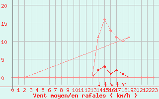 Courbe de la force du vent pour Gros-Rderching (57)