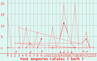 Courbe de la force du vent pour Balikesir
