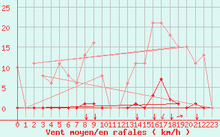 Courbe de la force du vent pour Agde (34)