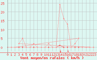 Courbe de la force du vent pour Sorgues (84)