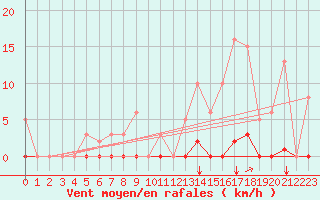 Courbe de la force du vent pour Saint-Vran (05)