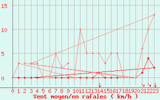 Courbe de la force du vent pour Saint-Maximin-la-Sainte-Baume (83)