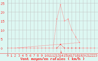 Courbe de la force du vent pour Saint-Maximin-la-Sainte-Baume (83)