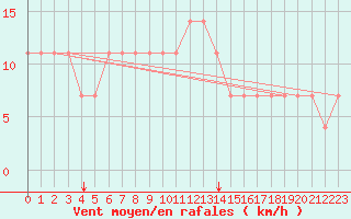 Courbe de la force du vent pour Ostroleka