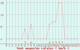 Courbe de la force du vent pour Cap Mele (It)