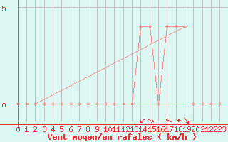 Courbe de la force du vent pour Sjenica