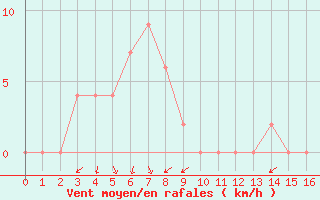 Courbe de la force du vent pour Morawa