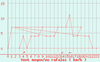 Courbe de la force du vent pour Dudince