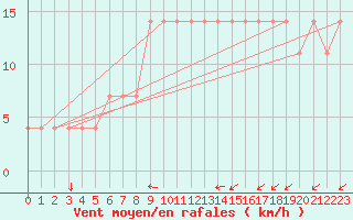 Courbe de la force du vent pour Ostroleka