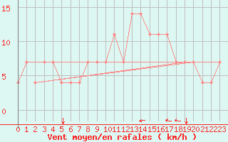 Courbe de la force du vent pour Bratislava-Koliba