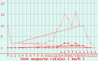 Courbe de la force du vent pour Puimisson (34)