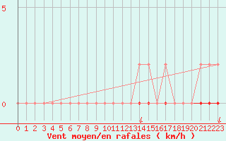 Courbe de la force du vent pour Vars - Col de Jaffueil (05)