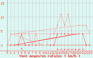 Courbe de la force du vent pour Petistraesk