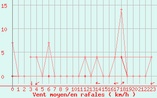 Courbe de la force du vent pour Geilo Oldebraten