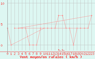 Courbe de la force du vent pour Dudince