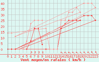 Courbe de la force du vent pour Karlskrona-Soderstjerna