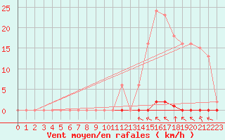 Courbe de la force du vent pour Saint-Clment-de-Rivire (34)