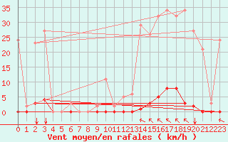 Courbe de la force du vent pour Crest (26)