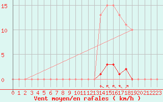 Courbe de la force du vent pour Bziers-Centre (34)