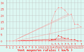 Courbe de la force du vent pour Saint-Clment-de-Rivire (34)