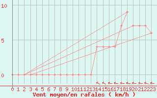 Courbe de la force du vent pour Cap Mele (It)