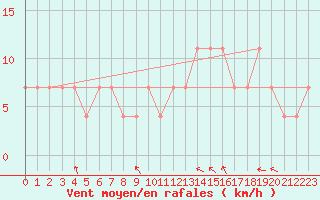 Courbe de la force du vent pour Praha-Libus