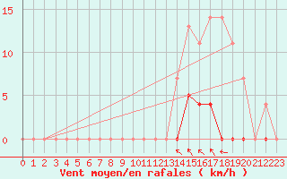 Courbe de la force du vent pour Elgoibar