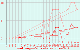 Courbe de la force du vent pour Voinmont (54)