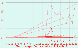 Courbe de la force du vent pour Sgur-le-Chteau (19)