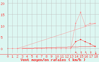 Courbe de la force du vent pour Saint-Clment-de-Rivire (34)