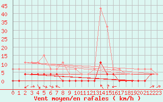 Courbe de la force du vent pour Chamonix-Mont-Blanc (74)