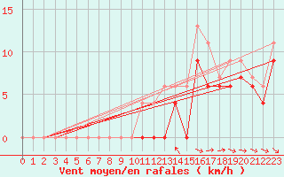 Courbe de la force du vent pour Beauvais (60)