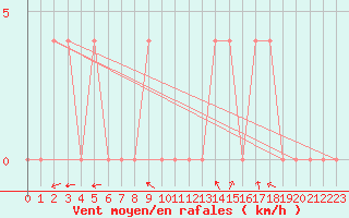 Courbe de la force du vent pour Eisenkappel