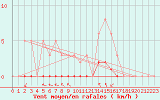 Courbe de la force du vent pour Voinmont (54)