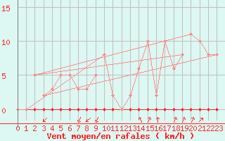 Courbe de la force du vent pour Castellbell i el Vilar (Esp)