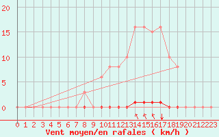 Courbe de la force du vent pour Saint-Maximin-la-Sainte-Baume (83)