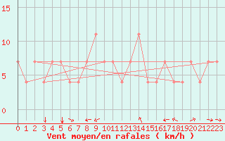 Courbe de la force du vent pour Tusimice
