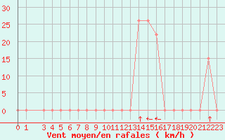 Courbe de la force du vent pour Laghouat