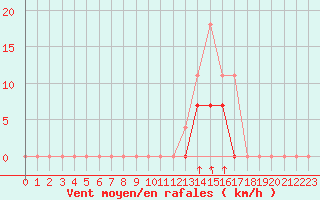 Courbe de la force du vent pour Salines (And)