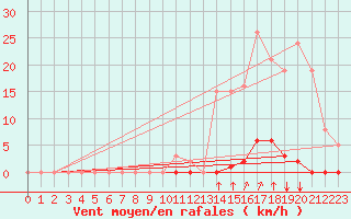 Courbe de la force du vent pour Castellbell i el Vilar (Esp)