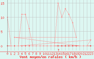 Courbe de la force du vent pour Corny-sur-Moselle (57)