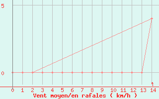 Courbe de la force du vent pour Ciudad Victoria, Tamps.