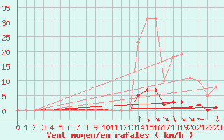 Courbe de la force du vent pour Orlu - Les Ioules (09)