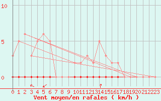 Courbe de la force du vent pour Noyarey (38)