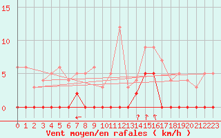 Courbe de la force du vent pour Bagnres-de-Luchon (31)