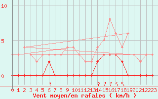 Courbe de la force du vent pour Bagnres-de-Luchon (31)