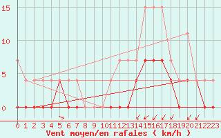 Courbe de la force du vent pour Mont-de-Marsan (40)